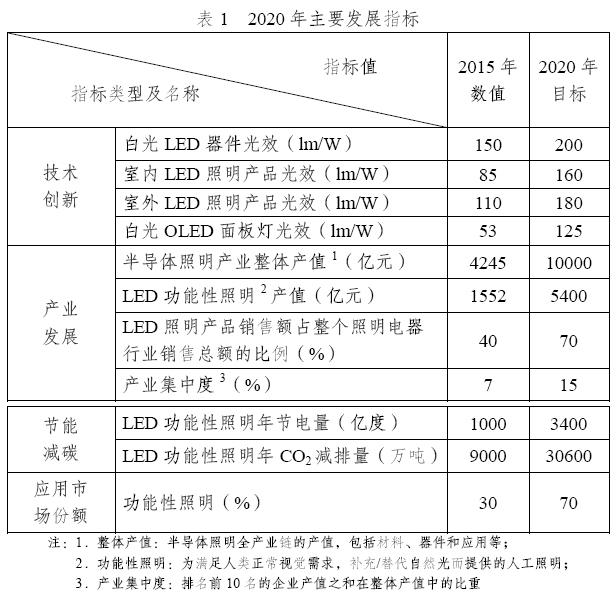 半导体照明产业出台“十三五”规划，预计2020年产值达1万亿